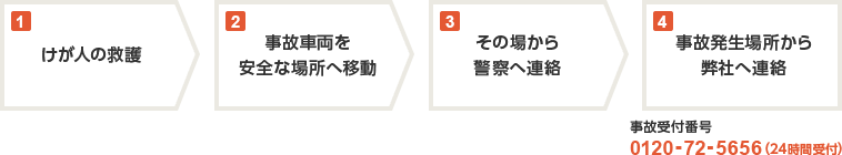 事故発生時の手順